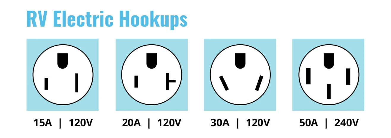 RV electrical hookups showing 30 amp and 50 amp power outlets