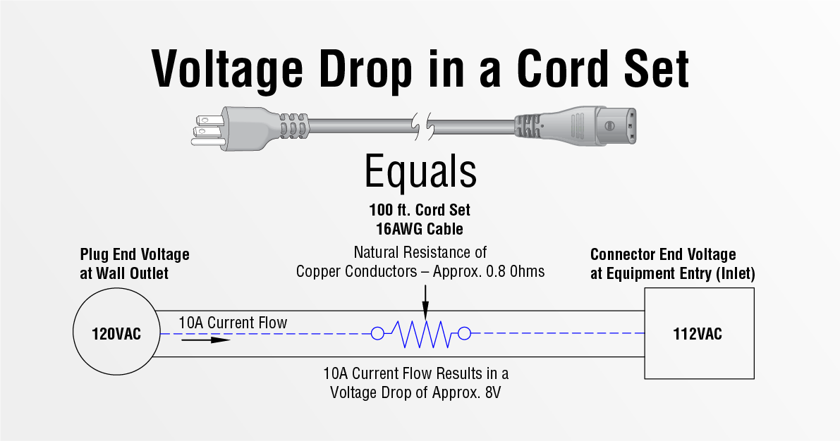 Diagram explaining RV extension cord length and voltage drop